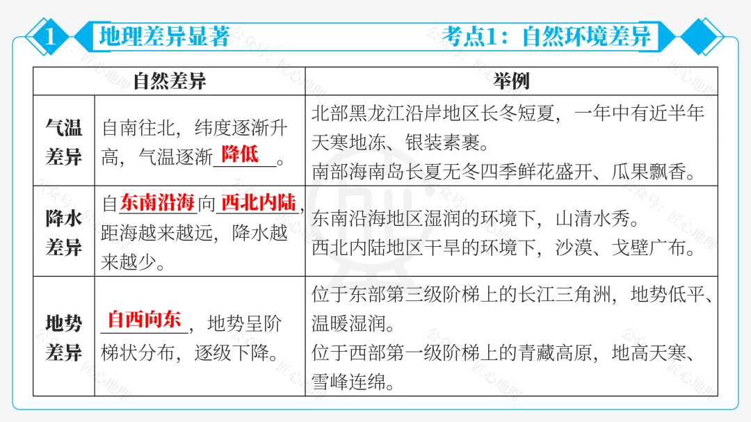 新教材 | 中考一轮复习·中国的地理差异(课件+导学单+练习题) 第32张