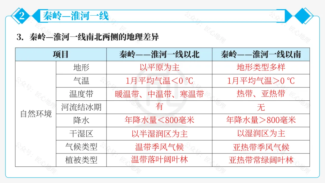 新教材 | 中考一轮复习·中国的地理差异(课件+导学单+练习题) 第42张
