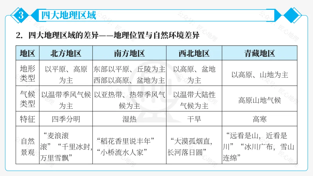 新教材 | 中考一轮复习·中国的地理差异(课件+导学单+练习题) 第51张