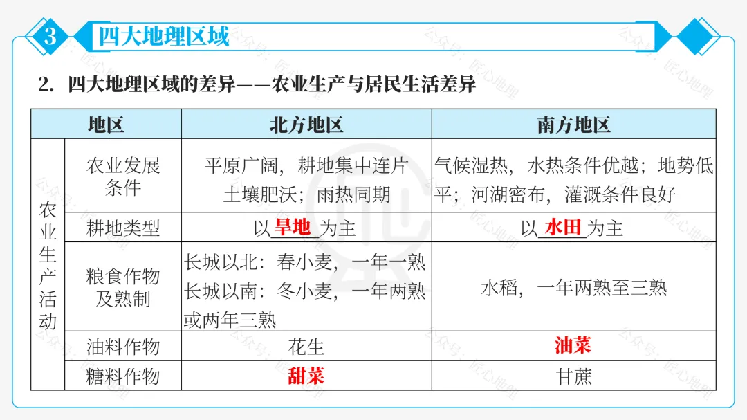 新教材 | 中考一轮复习·中国的地理差异(课件+导学单+练习题) 第52张