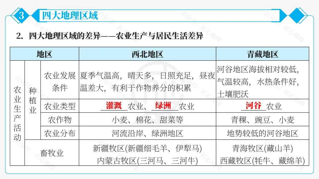 新教材 | 中考一轮复习·中国的地理差异(课件+导学单+练习题) 第54张