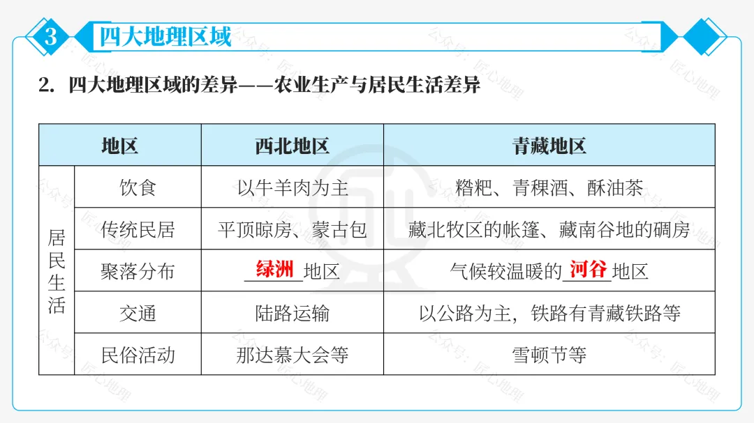 新教材 | 中考一轮复习·中国的地理差异(课件+导学单+练习题) 第55张
