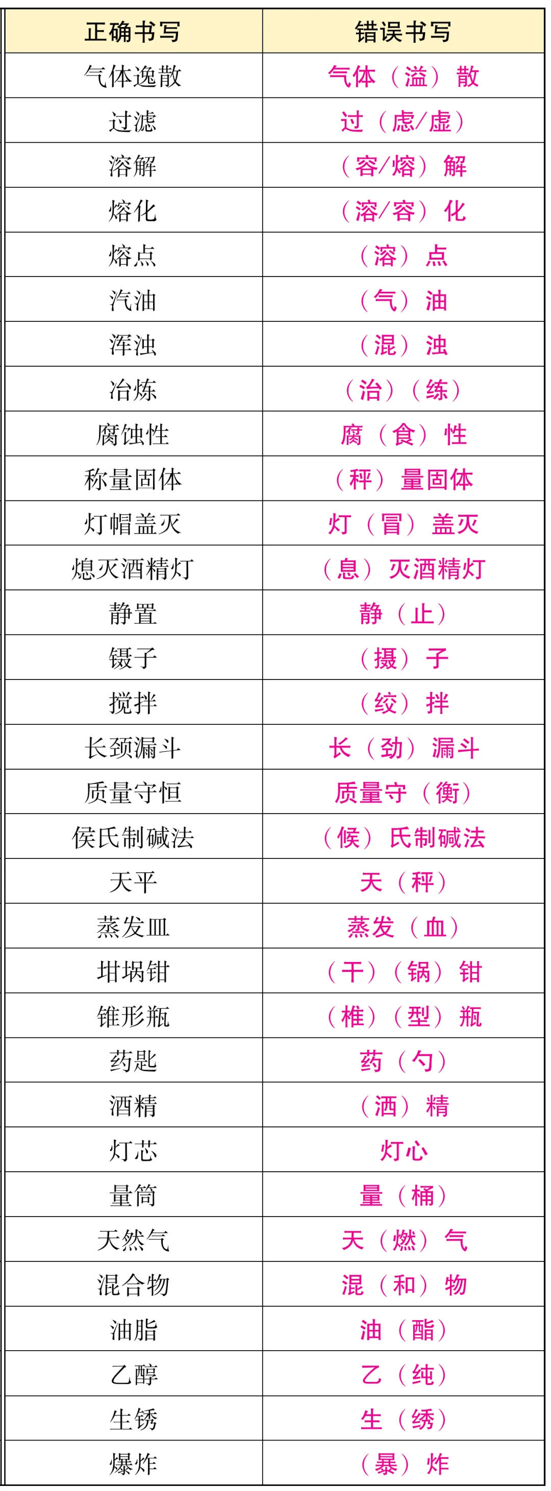 【中考化学】常见易错字汇总,避免考试扣冤枉分 第2张
