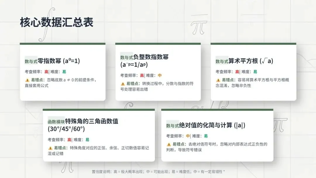 2026 广州中考一模|数学第一道大题精讲避坑 第12张