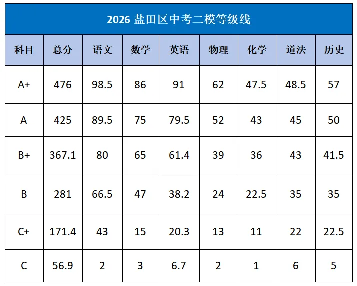 关于中考:盐田区二模等级线出炉 第1张