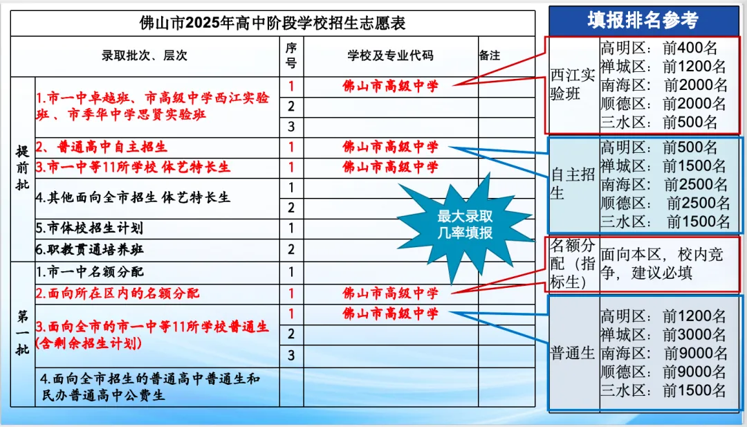 佛山中考前瞻|佛山市高级中学:规模稳定背后,“新校区+多批次”打开西部优质学位通道 第4张