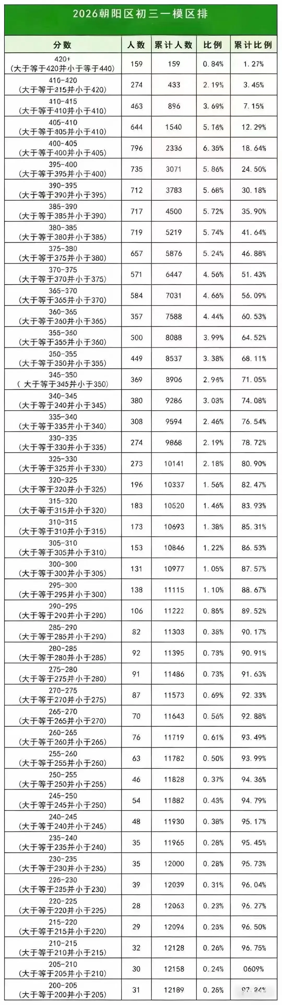 2026北京朝阳中考预警:竞争再升级!朝阳初三一模数据分析 第1张