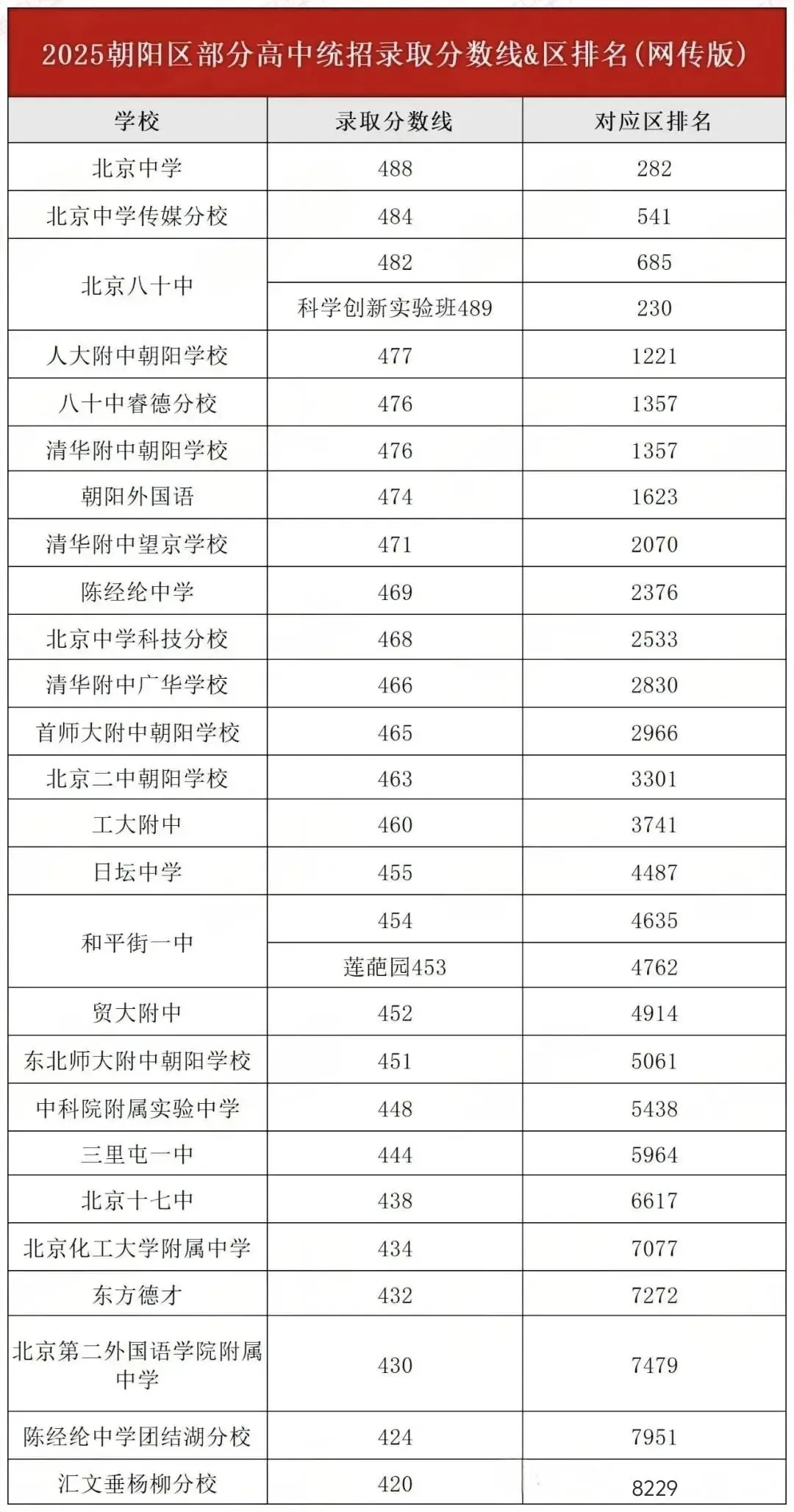 2026北京朝阳中考预警:竞争再升级!朝阳初三一模数据分析 第2张