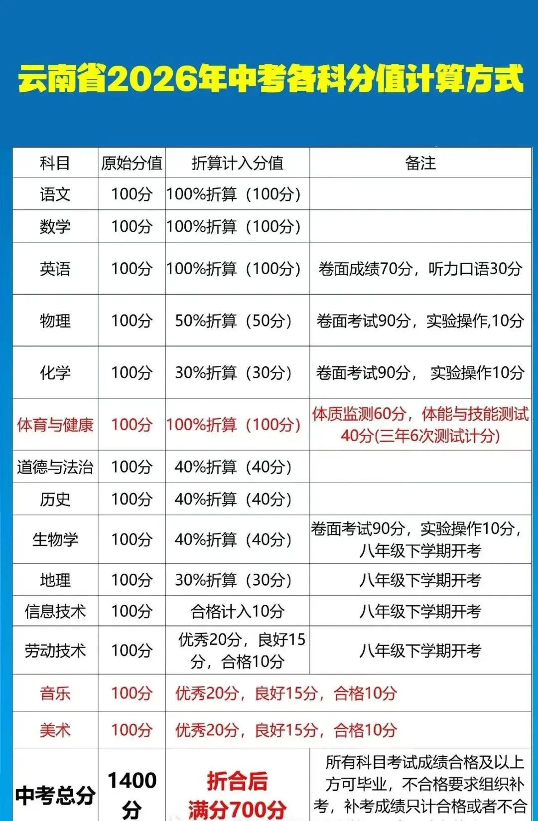 满分700分,云南中考各科分值是多少? 第5张