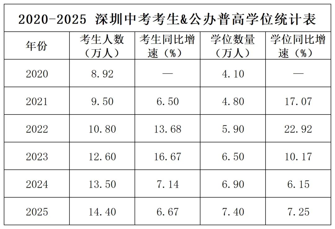 2026史上最难深圳中考年? 第12张