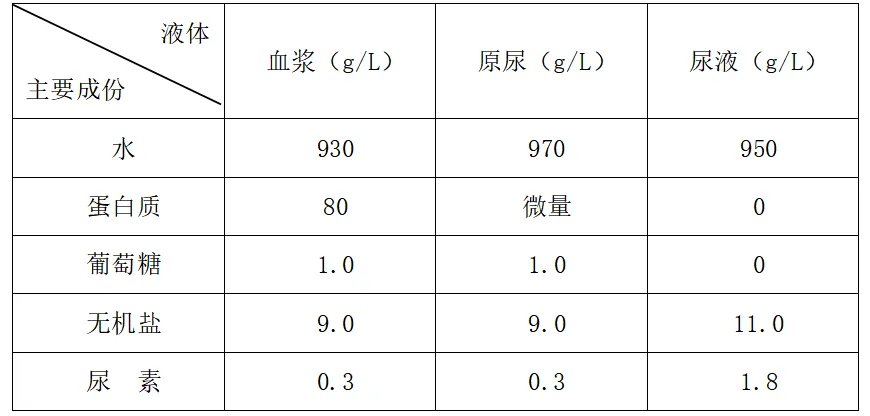 中考科学(浙江)二轮复习冲刺练(10)——人体各系统协调工作 第8张