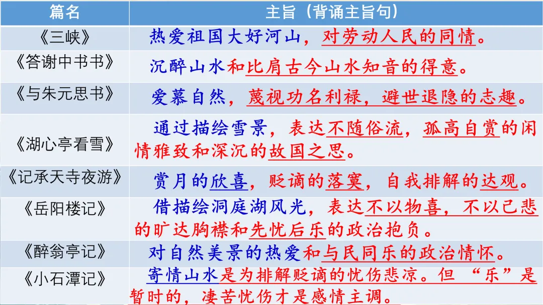 中考文言文这样复习,思路好清晰啊! 第4张