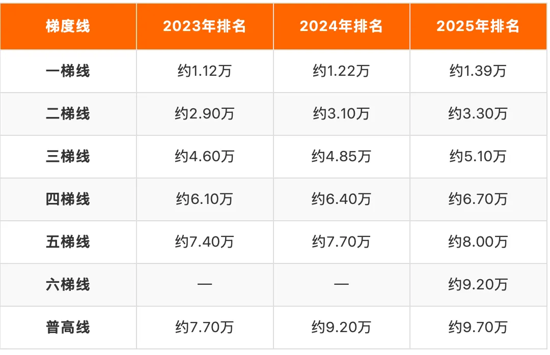 2026广州中考一模定位指南:近三年数据全盘点,排名多少稳上名校? 第2张