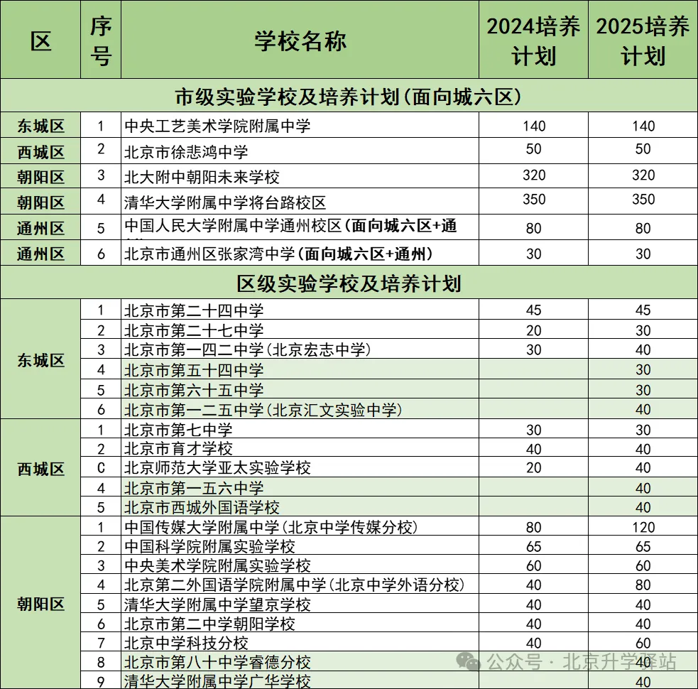 全网最全!2026北京免中考的1+3项目看这一篇就够了! 第1张
