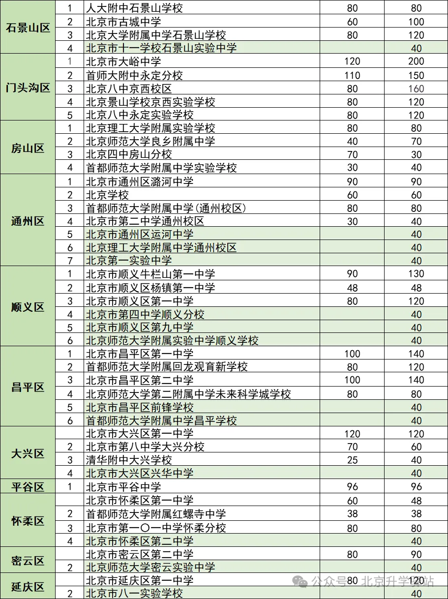 全网最全!2026北京免中考的1+3项目看这一篇就够了! 第3张
