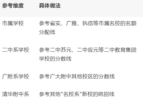 2026年广州中考名额分配新增7校,5月12日派位、6月1日填志愿——没有往年分数线,你怎么赌? 第6张