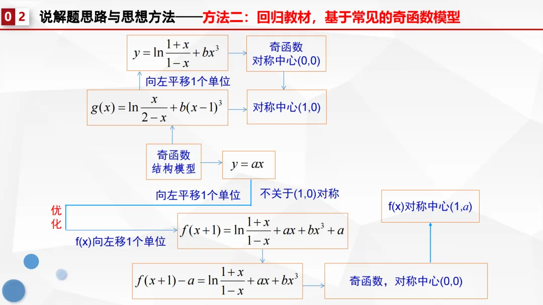 【说高考真题】代数运算表其外 几何性质蕴其中——2024年全国1卷第18题说题F82 第17张