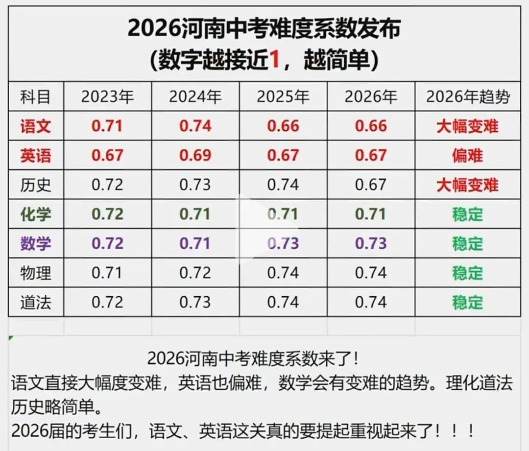 2026年河南中考试卷难度发布 第1张