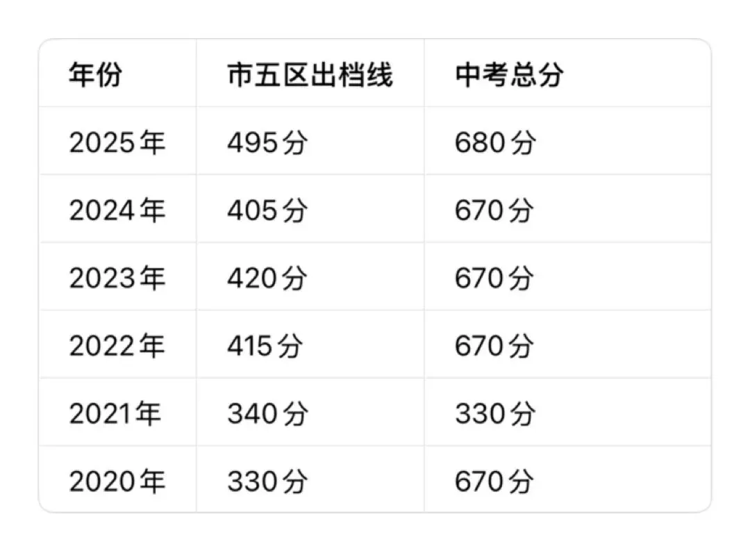 2026包头中考家长必看!孩子多少分能出档? 第1张