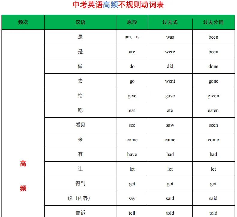 中考英语动词不规则变化,这个基础不牢,丢分太冤了! 第5张