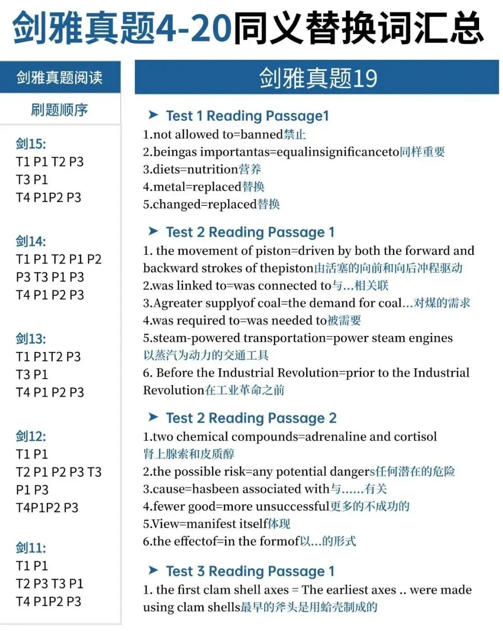剑雅真题4-20同义词替换词汇总!直接背!!! 第2张