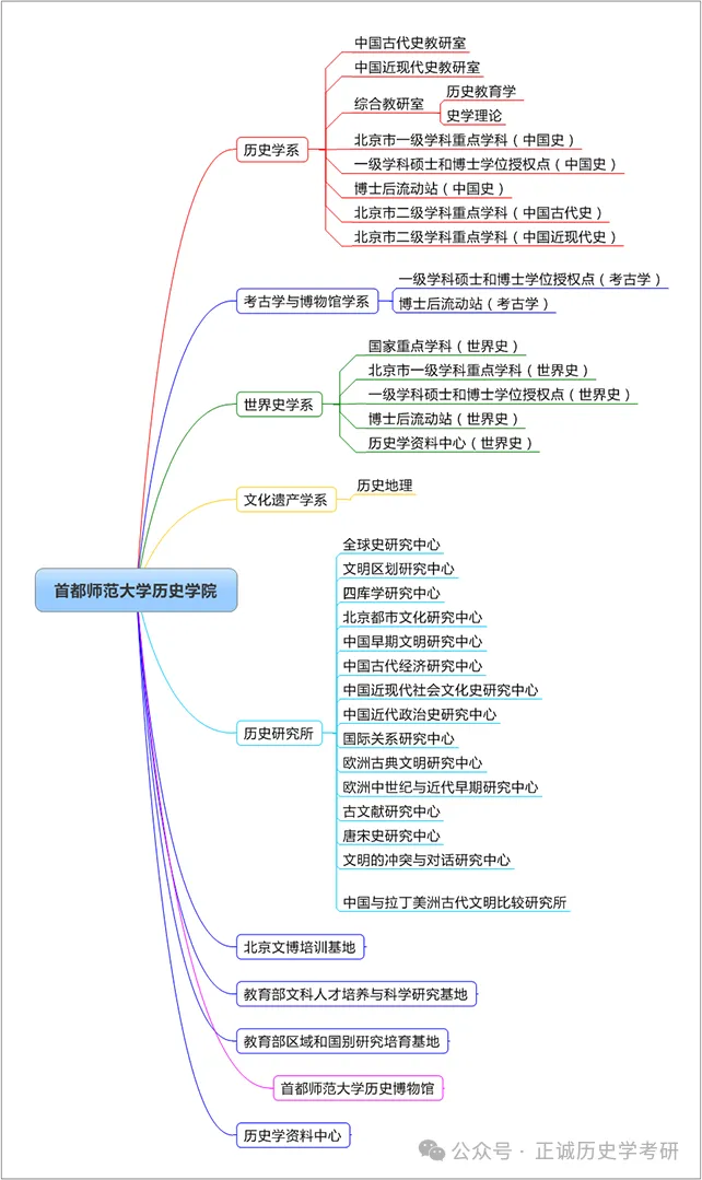 “最强”双非首师大最后一年自命题真题有多难? 第1张