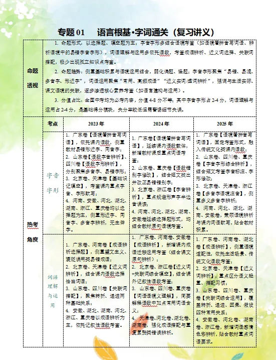 2026年中考语文第二轮复习精品(PPT课件+配套讲义+配套练习),收藏打印一份给孩子,考试冲刺120+! 第3张