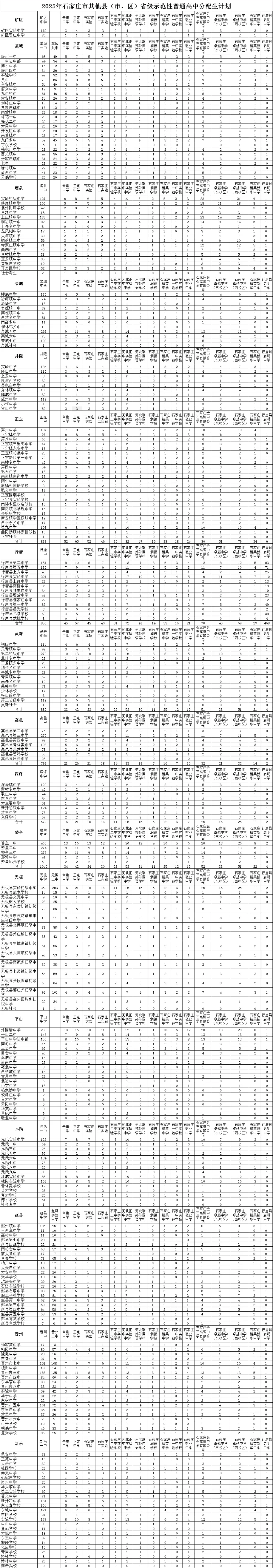 2026中考丨石家庄分配生真香!校内竞争、降分录取,你家初中能分到多少名额? 第3张
