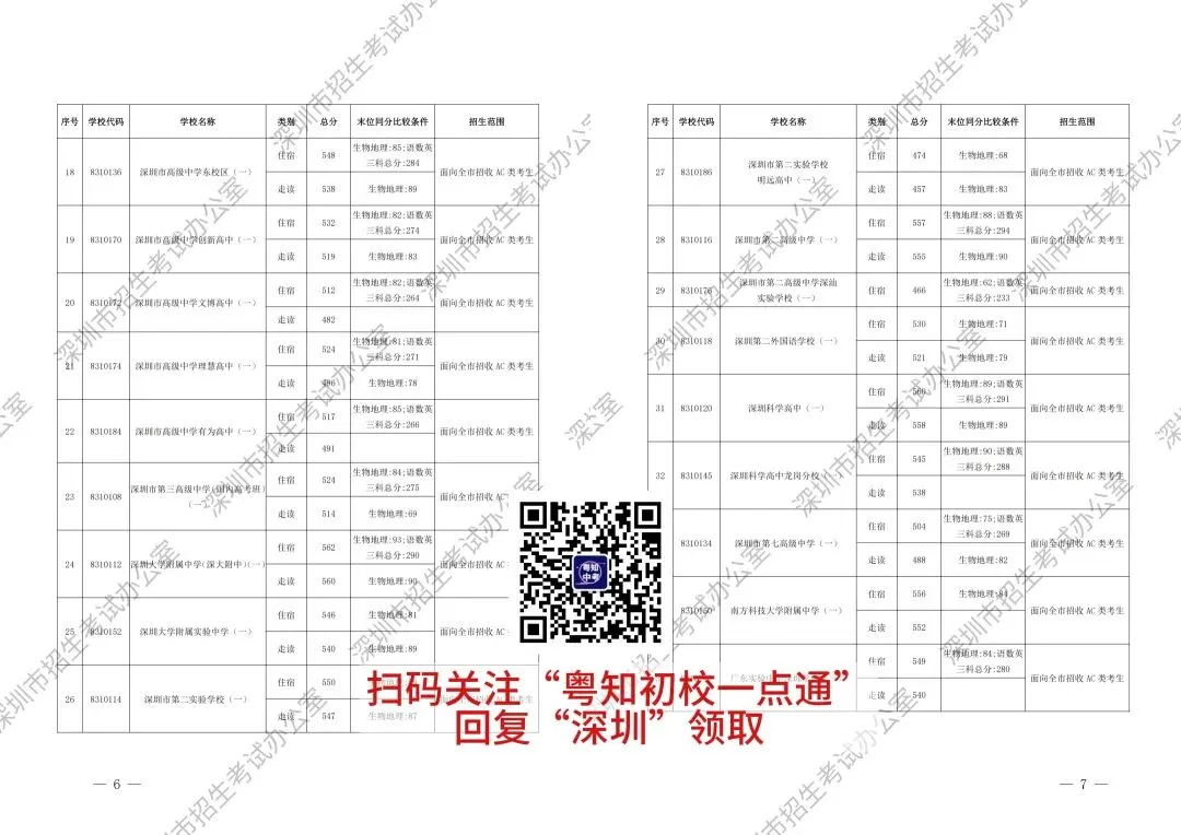建议收藏!深圳中考历年分数线超全汇总!你想知道都在这里! 第7张