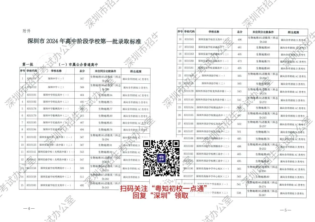 建议收藏!深圳中考历年分数线超全汇总!你想知道都在这里! 第10张