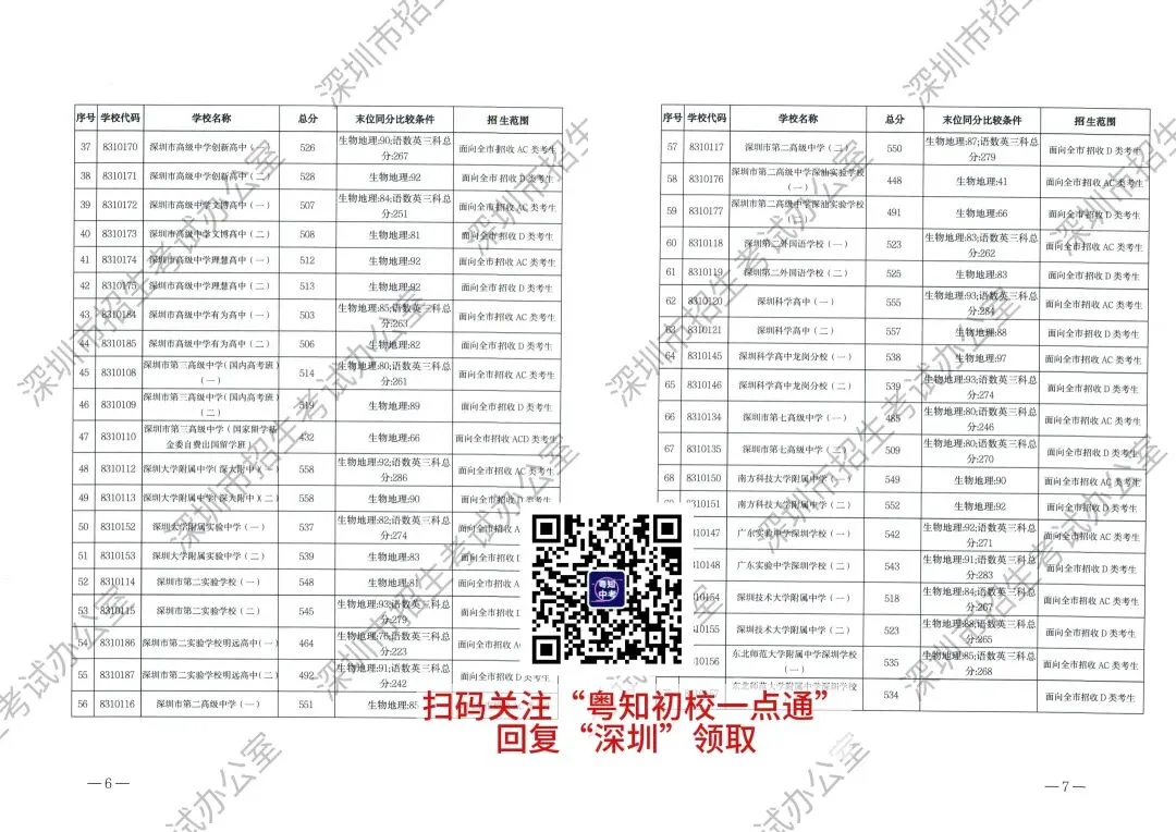 建议收藏!深圳中考历年分数线超全汇总!你想知道都在这里! 第11张