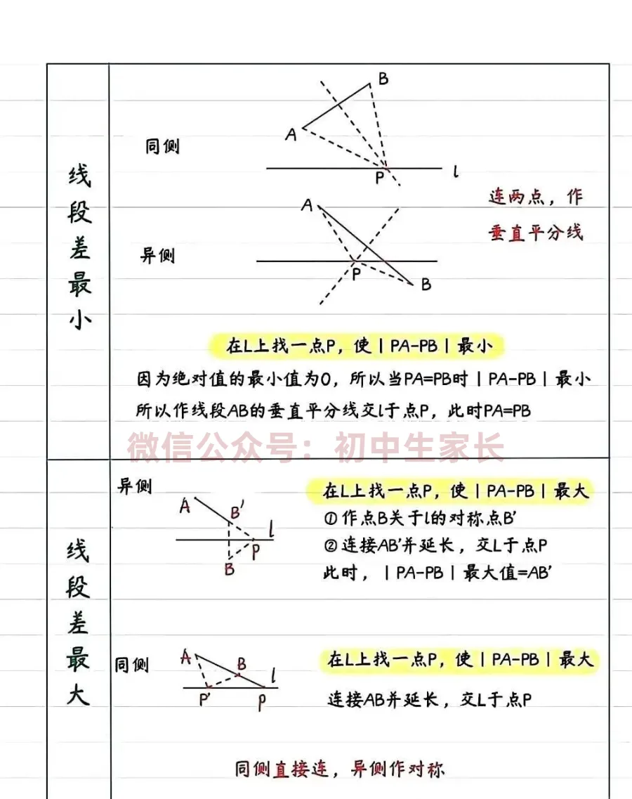 2026年中考数学几何模型:将军饮马八大模型,孩子必须全部掌握! 第5张