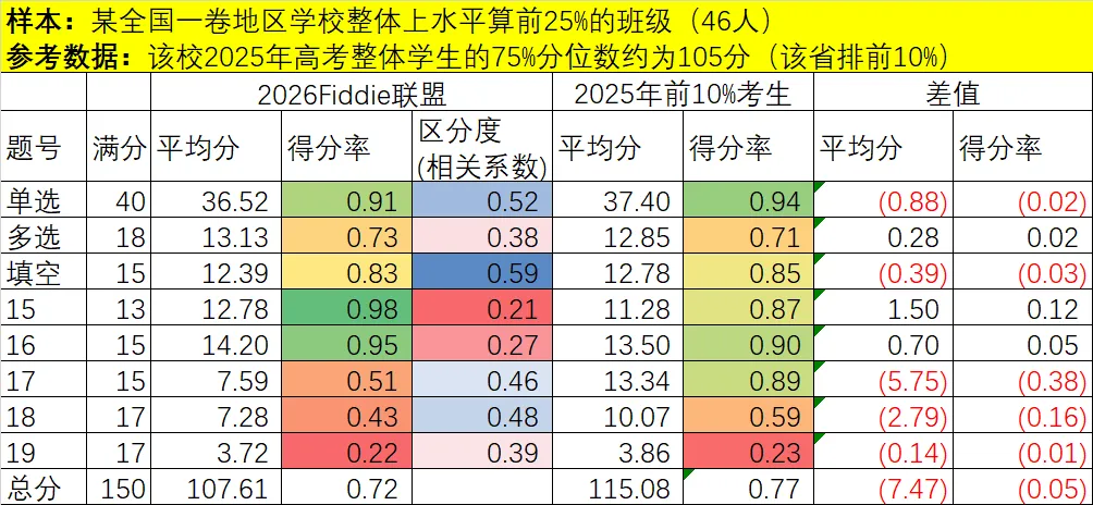 2026年Fiddie联盟模拟测试【实测阅卷报告】 第2张