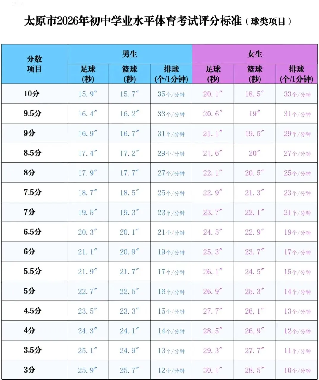 2026太原中考(体测规则及评分标准) 第3张