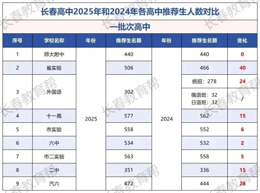 2026长春中考推荐生政策全解析!是什么、有机会、怎么录?一篇讲透不踩坑 第5张
