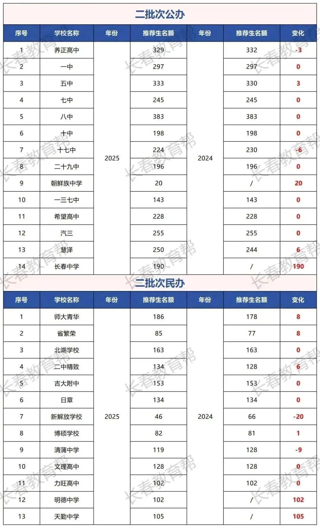 2026长春中考推荐生政策全解析!是什么、有机会、怎么录?一篇讲透不踩坑 第6张