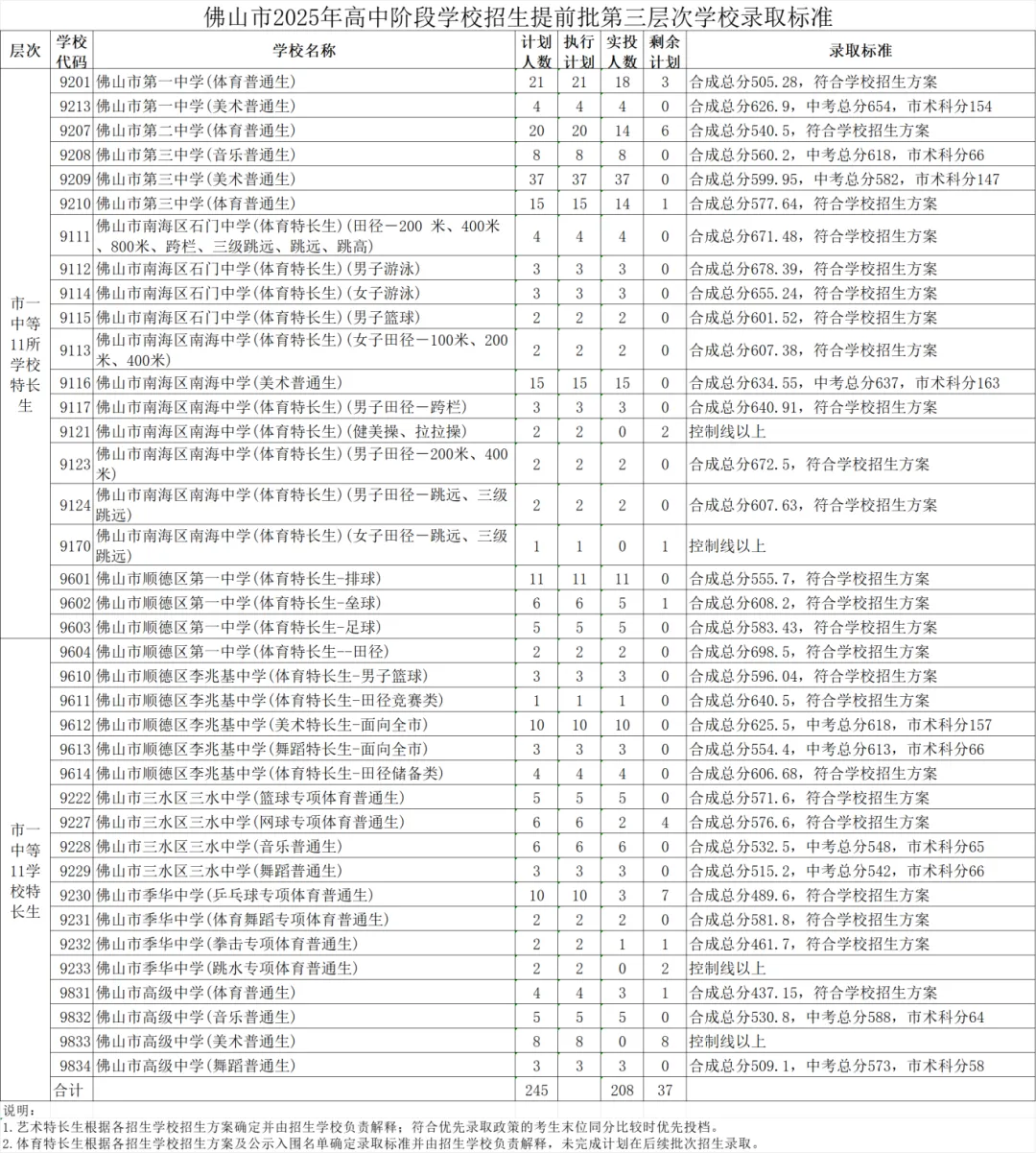 26中考丨今年志愿填报如何参考?直接看25年中考各批次分数线汇总→ 第8张