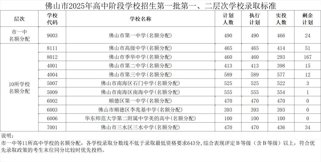 26中考丨今年志愿填报如何参考?直接看25年中考各批次分数线汇总→ 第10张