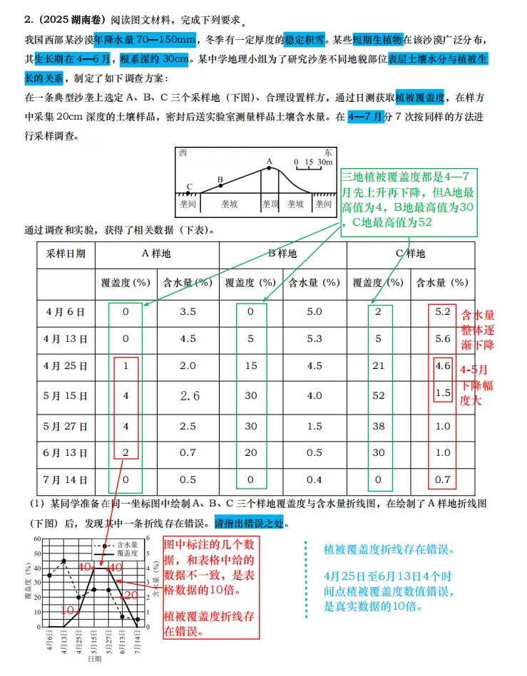【真题拆解】近3年地理真题综合题:经典好题拆解—土壤专题集锦 第4张