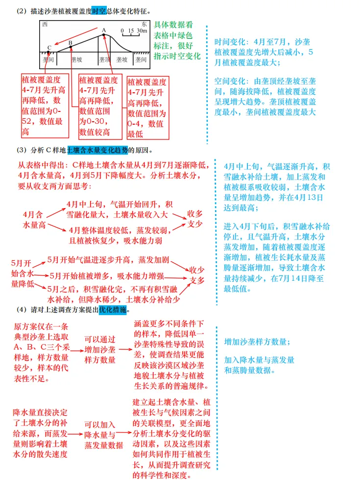 【真题拆解】近3年地理真题综合题:经典好题拆解—土壤专题集锦 第5张