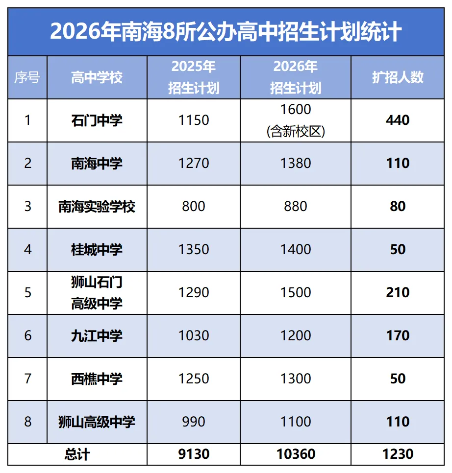 2026南海中考志愿填报指南:格局重塑,这些变化直接决定你能上哪所高中 第5张