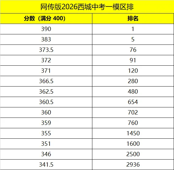 2026 西城中考一模分数段深度解析:一分一段,藏着多少升学密码?附2025西城成绩 第4张