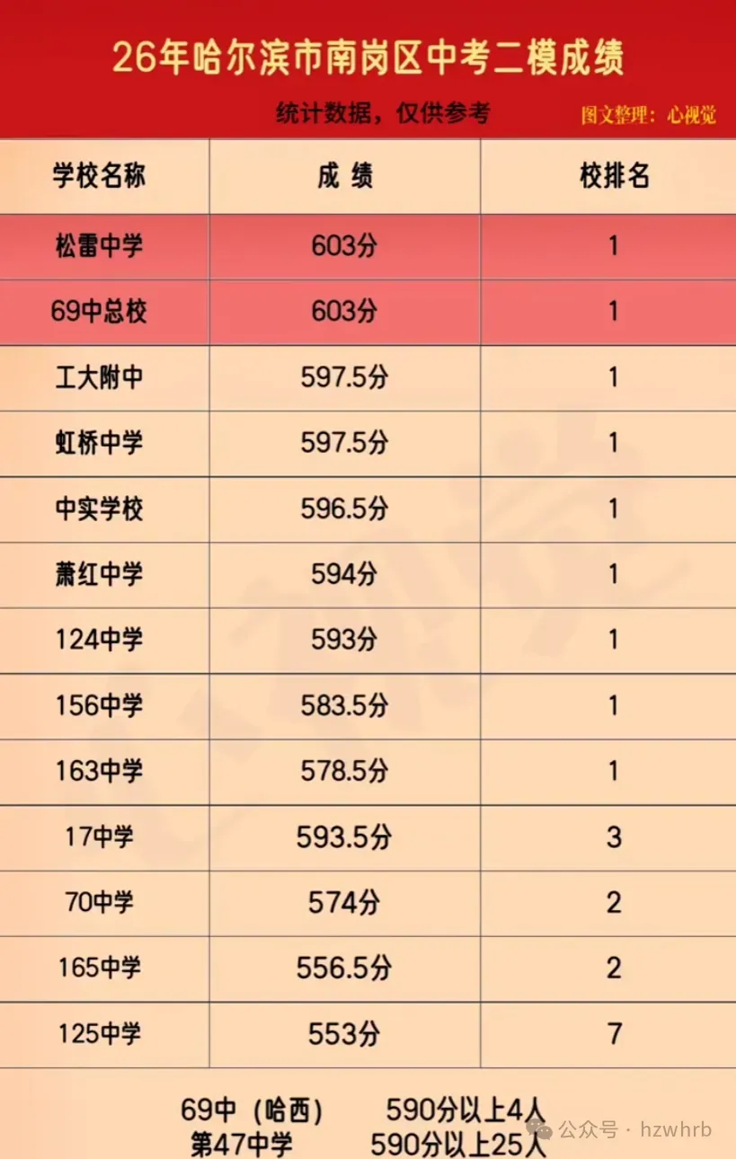 工附虹桥并列第三!26年哈尔滨市南岗区中考二模成绩 第1张
