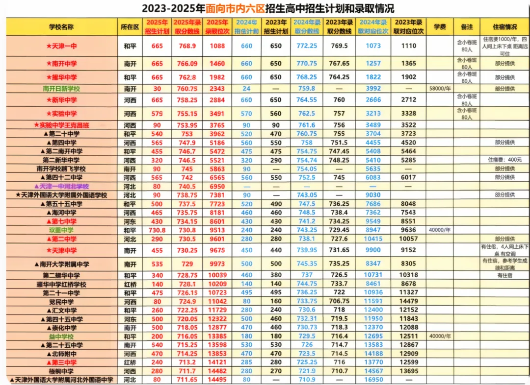 2026年天津中考冲刺指南:基于2025录取数据的深度择校分析 第1张