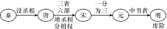【26中考复习系列】中国古代史背记清单 第4张