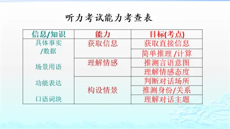 信息多在真题里,考点全在语篇中(一):听力理解,阅读理解,读后续写 第1张