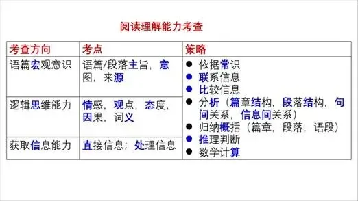 信息多在真题里,考点全在语篇中(一):听力理解,阅读理解,读后续写 第3张