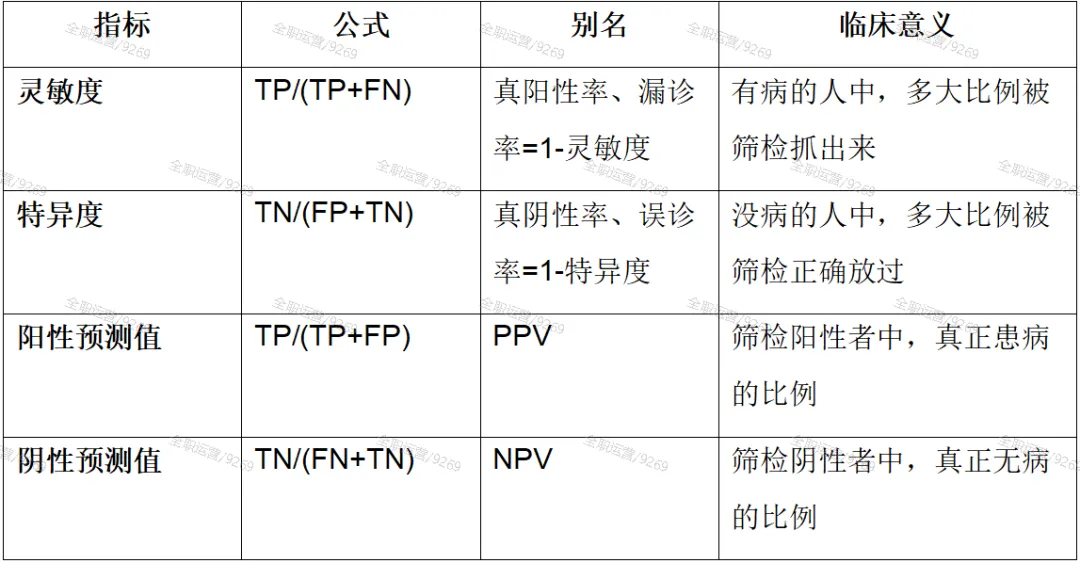 2026年《流行病学》公卫考研真题拆解第2期 | 北京大学医学部353:宫颈癌筛检试验的联合优化! 第8张