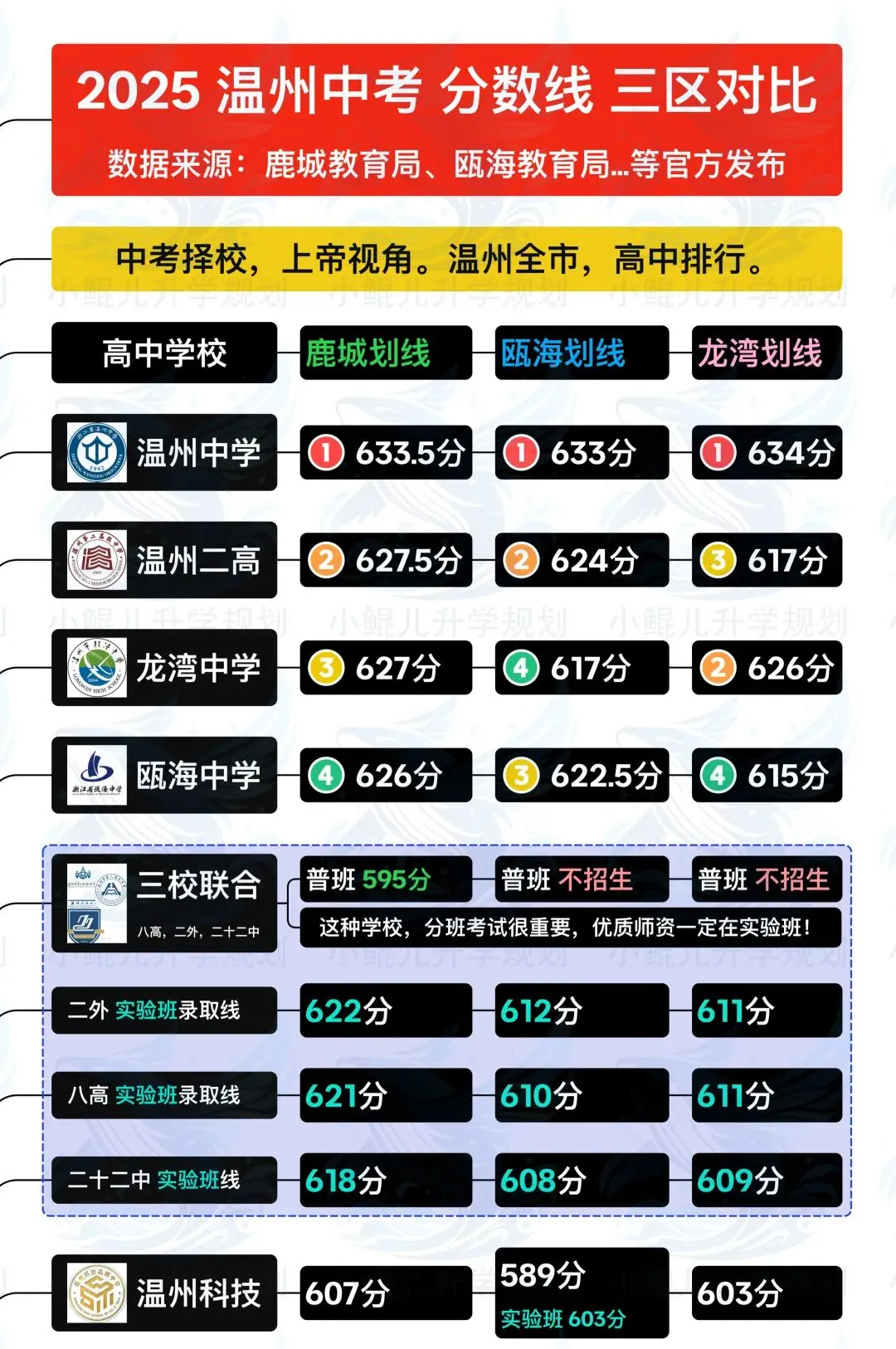 温州中考分数线,三区对比. 第1张