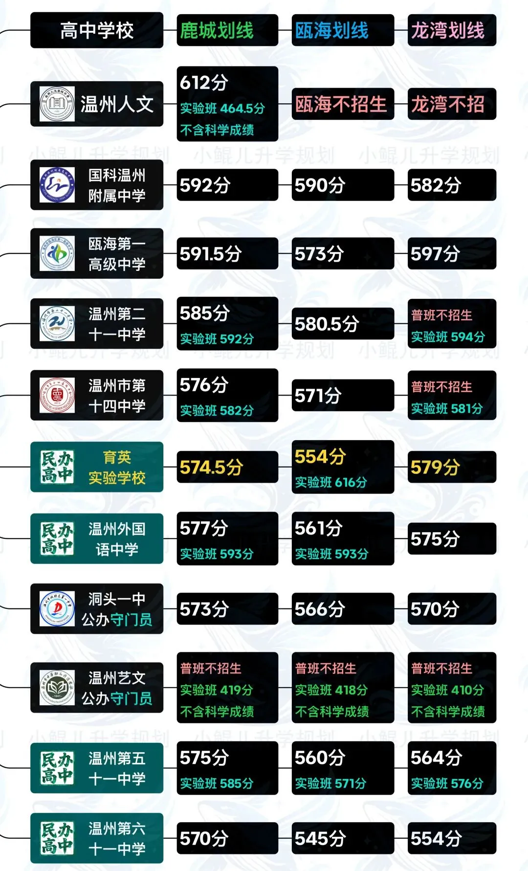温州中考分数线,三区对比. 第2张